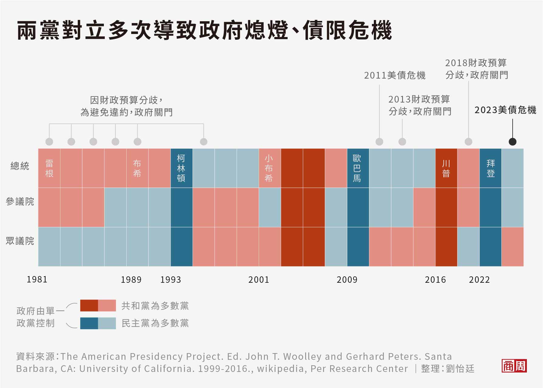 美債危機又是「狼來了」？上限已調高近80次，這次我們該怕嗎－商周頭條｜商周