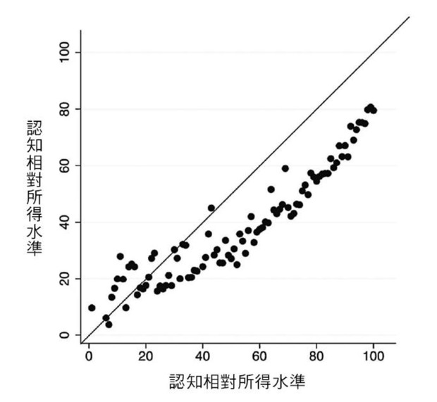 實際相對所得水準與認知相對所得水準分布圖。註：這張圖表顯示第一回合受調查對象的認知相對所得水準和實際相對所得水準之間的關係。我們建立100個相同大小樣本的實際相對所得水準，在此圖表中列出每一個樣本的認知相對所得水準平均值。圖表中的45度斜線代表無偏見（亦即認知的相對所得水準與實際相對所得水準相同）。本研究的受調查對象總數為1242個家計單位。