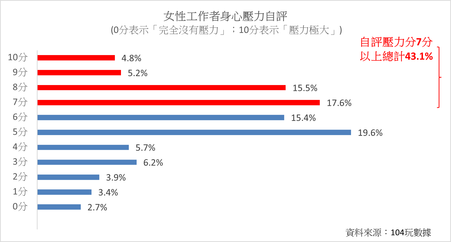 女性工作者身心壓力自評。
