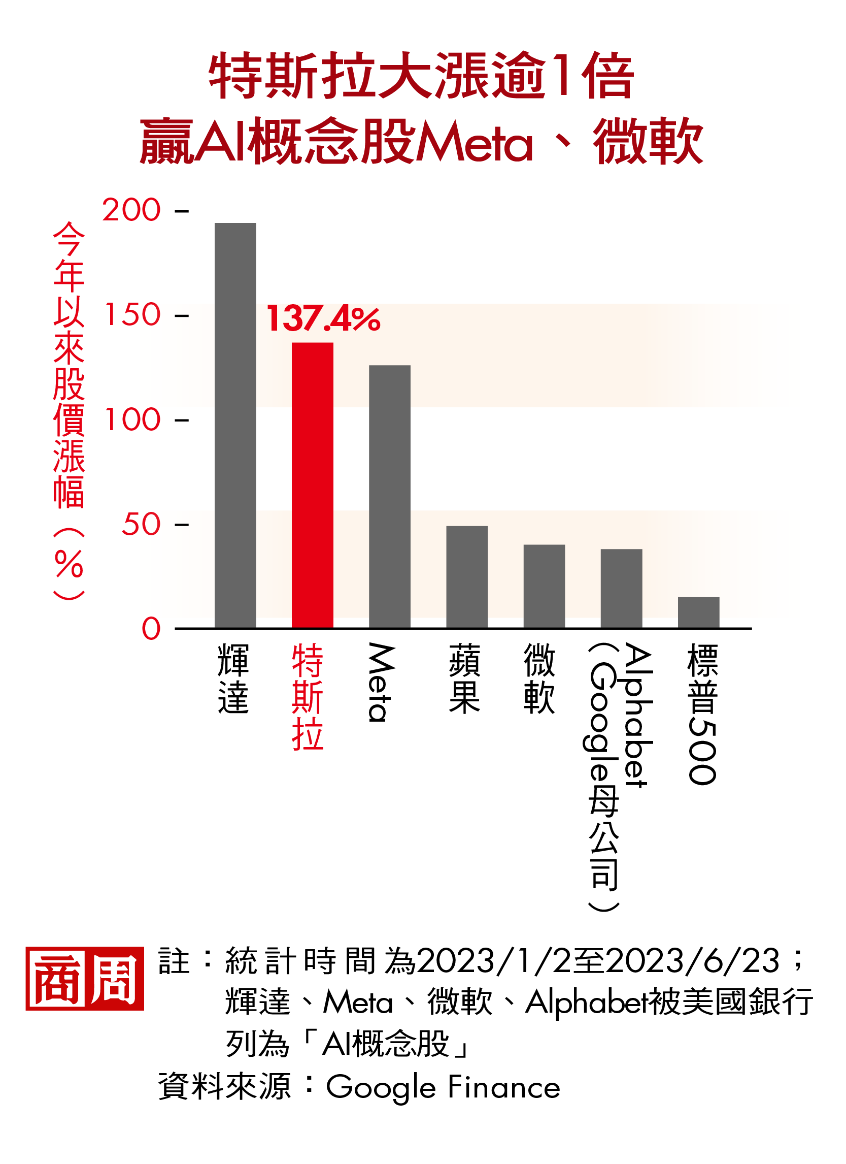 特斯拉股價漲贏AI明星股，背後3個「中國紅利」推一把- 商業周刊第1859期- 商周線上讀