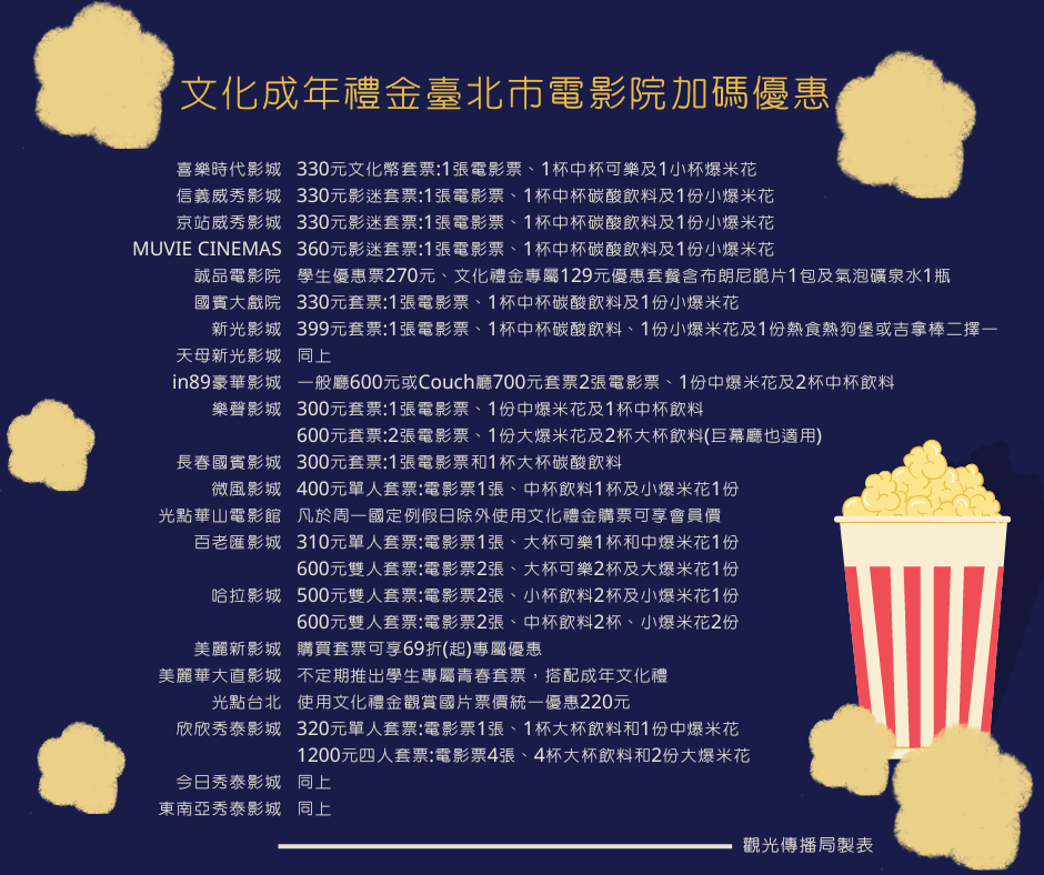台北市各家影院紛紛為青年使用成年禮金推出專屬優惠套餐。