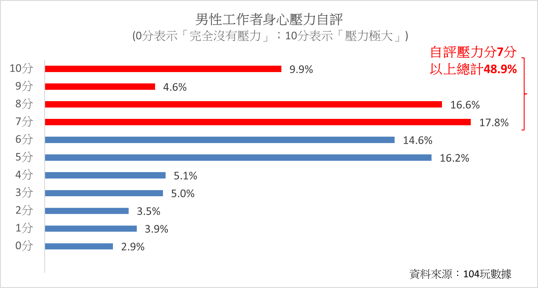 男性工作者身心壓力自評。