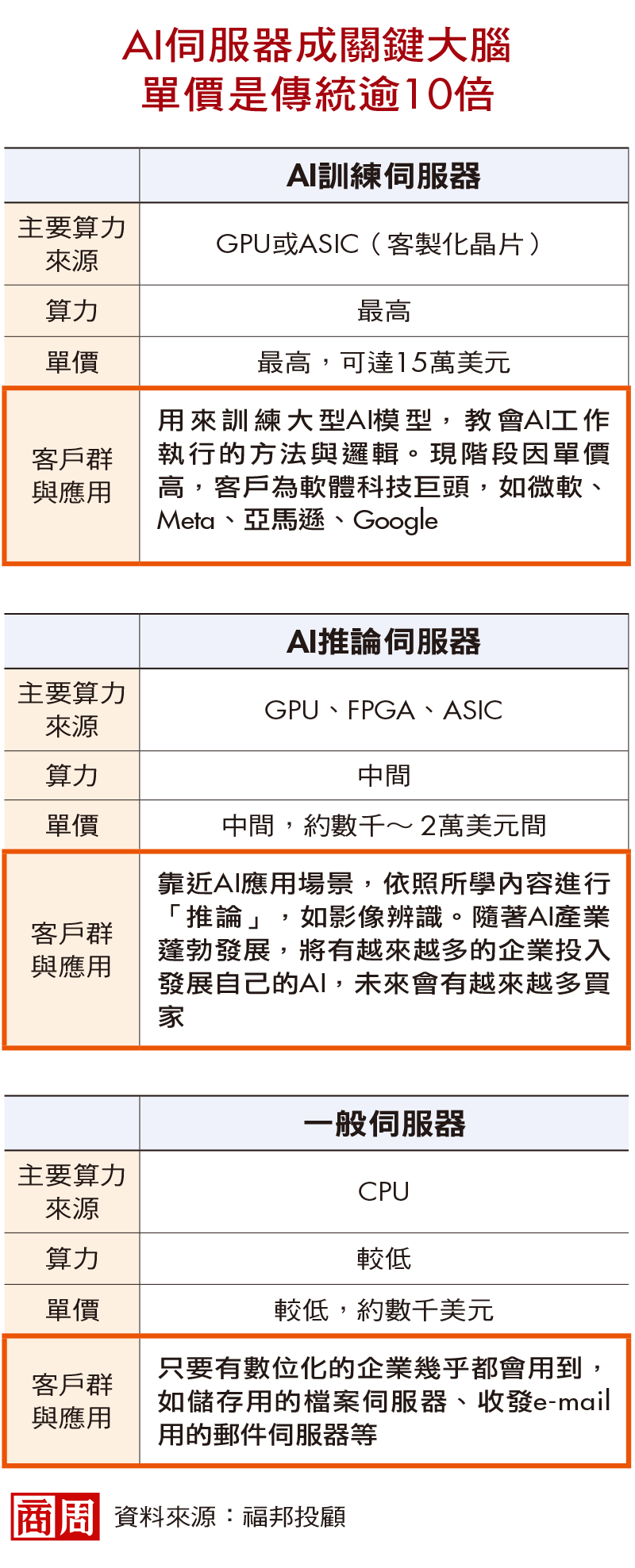 AI伺服器成關鍵大腦，單價是傳統逾10倍