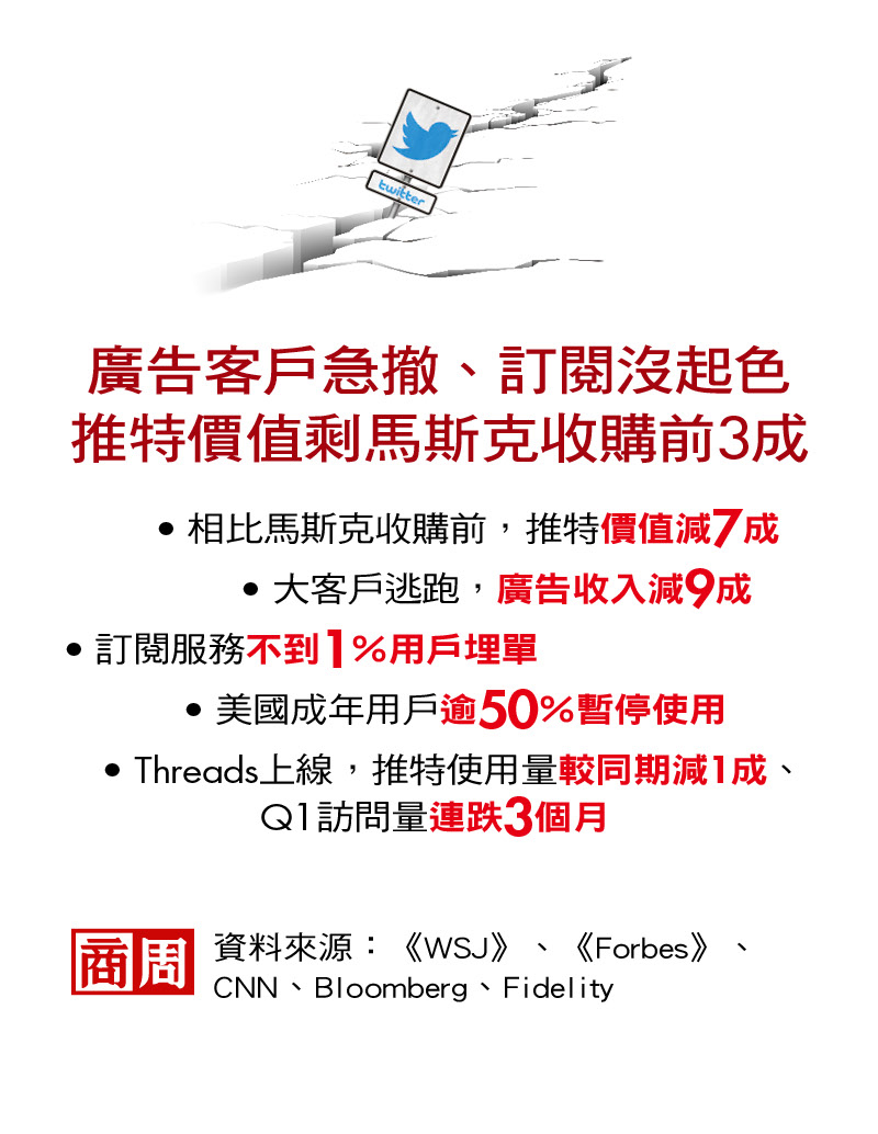 廣告客戶急撤、訂閱沒起色!推特價值剩馬斯克收購前3成 廣告客戶急撤、訂閱沒起色!推特價值剩馬斯克收購前3成
