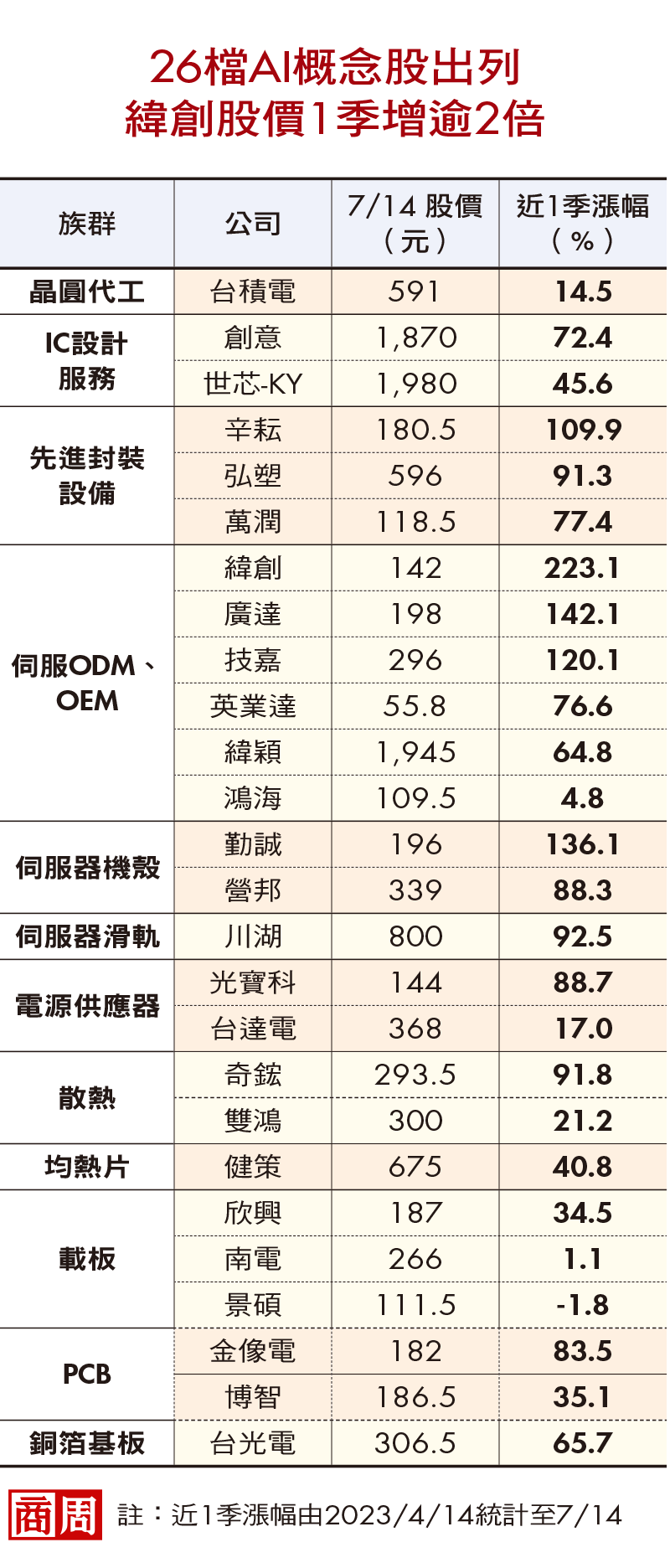 26檔AI概念股出列，緯創股價1季增逾2倍