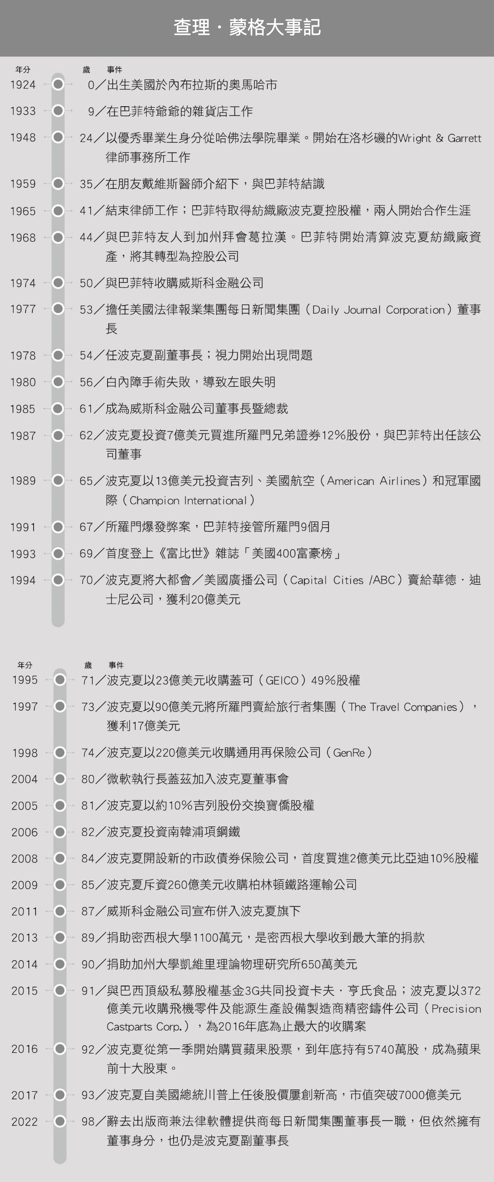 查理蒙格大事記、查理蒙格年表