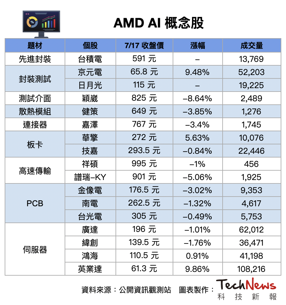 AMD蘇姿丰來台固樁！台廠AI概念股一次看－科技新報TechNews｜商周