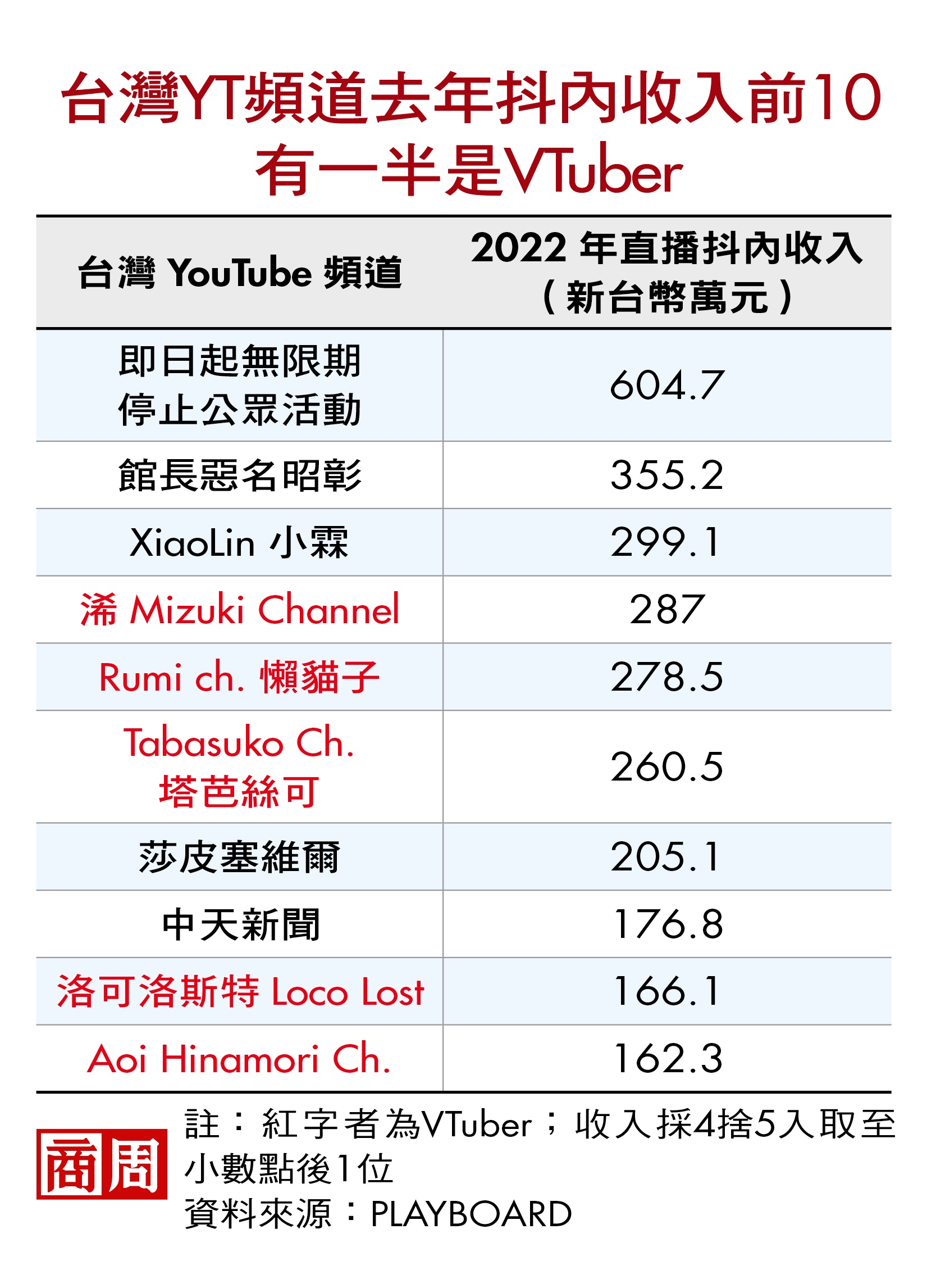 台灣YT頻道去年抖內收入前10 有一半是VTuber 台灣YT頻道去年抖內收入前10 有一半是VTuber