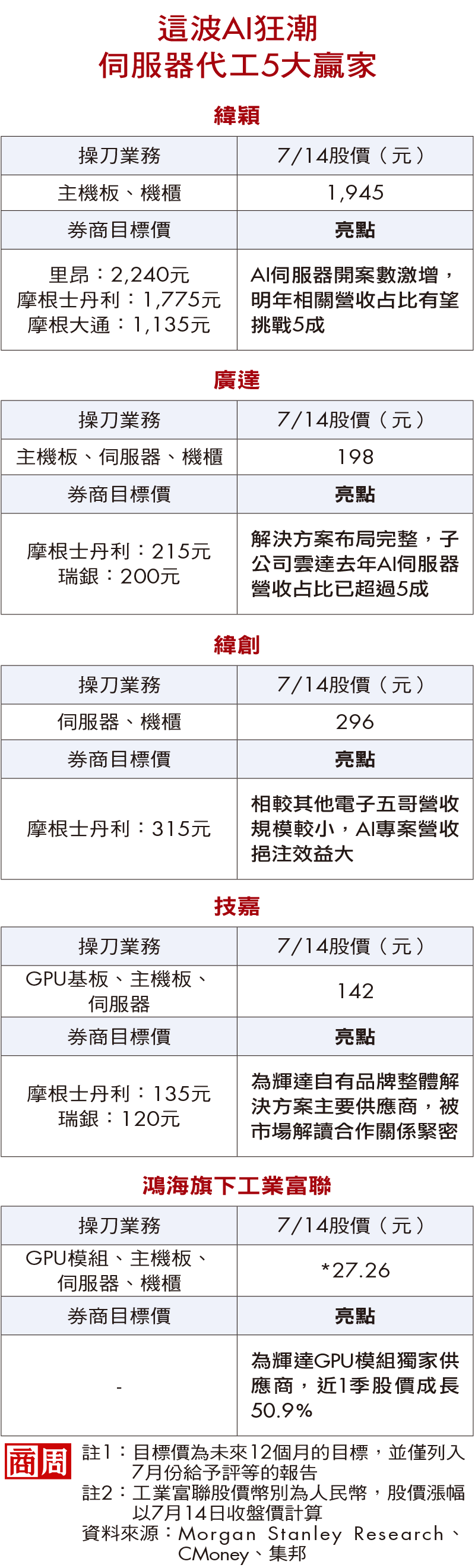 這波AI狂潮，伺服器代工5大贏家