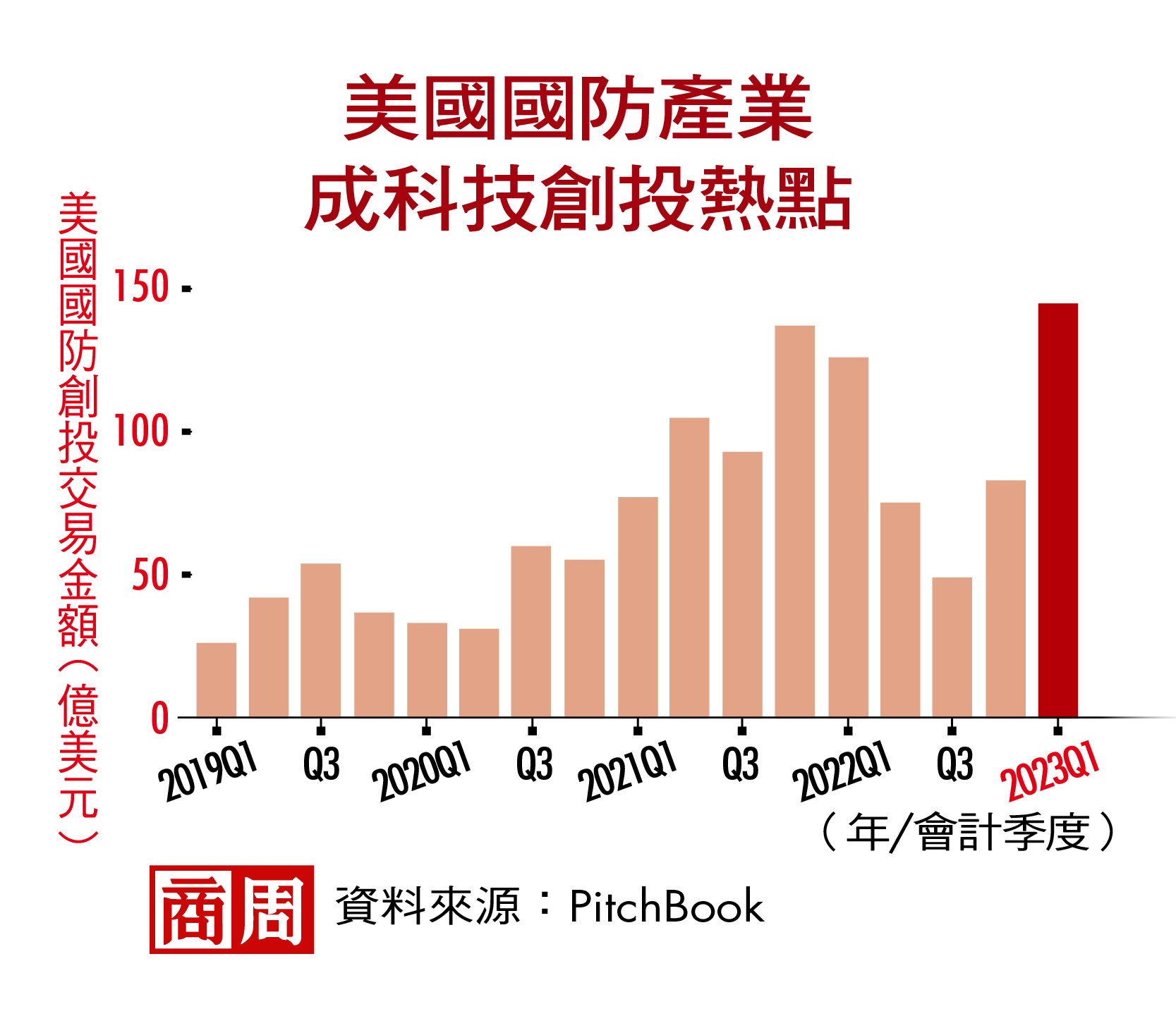 美國國防產業，成科技創投熱點