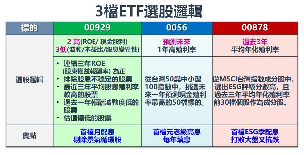 00929、0056、00878選股邏輯。