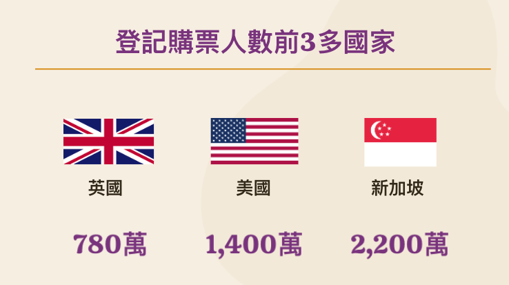 泰勒絲全球巡迴演唱會唯一在東南亞的站點是新加坡,售票網站湧入2200萬人登記購票。