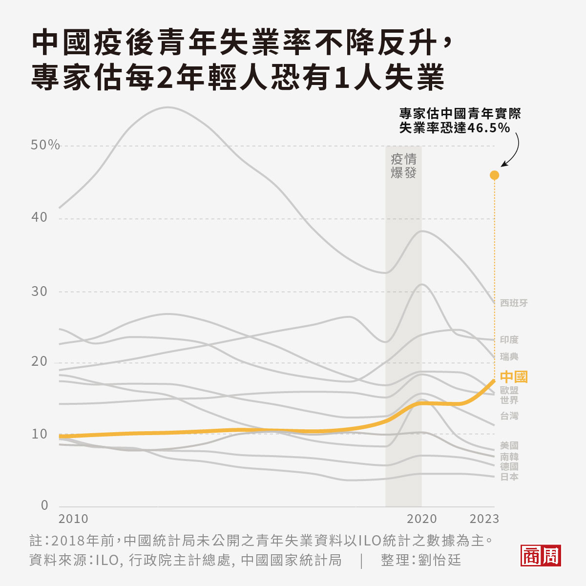 中國官方數據中國青年失業率已達21.3%，相當於每5名中國年輕人就有1名失業。