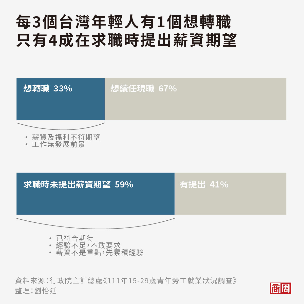 每3個台灣年輕人其實就有1個正考慮轉職，6成在求職過程中並沒有提出薪資期待。