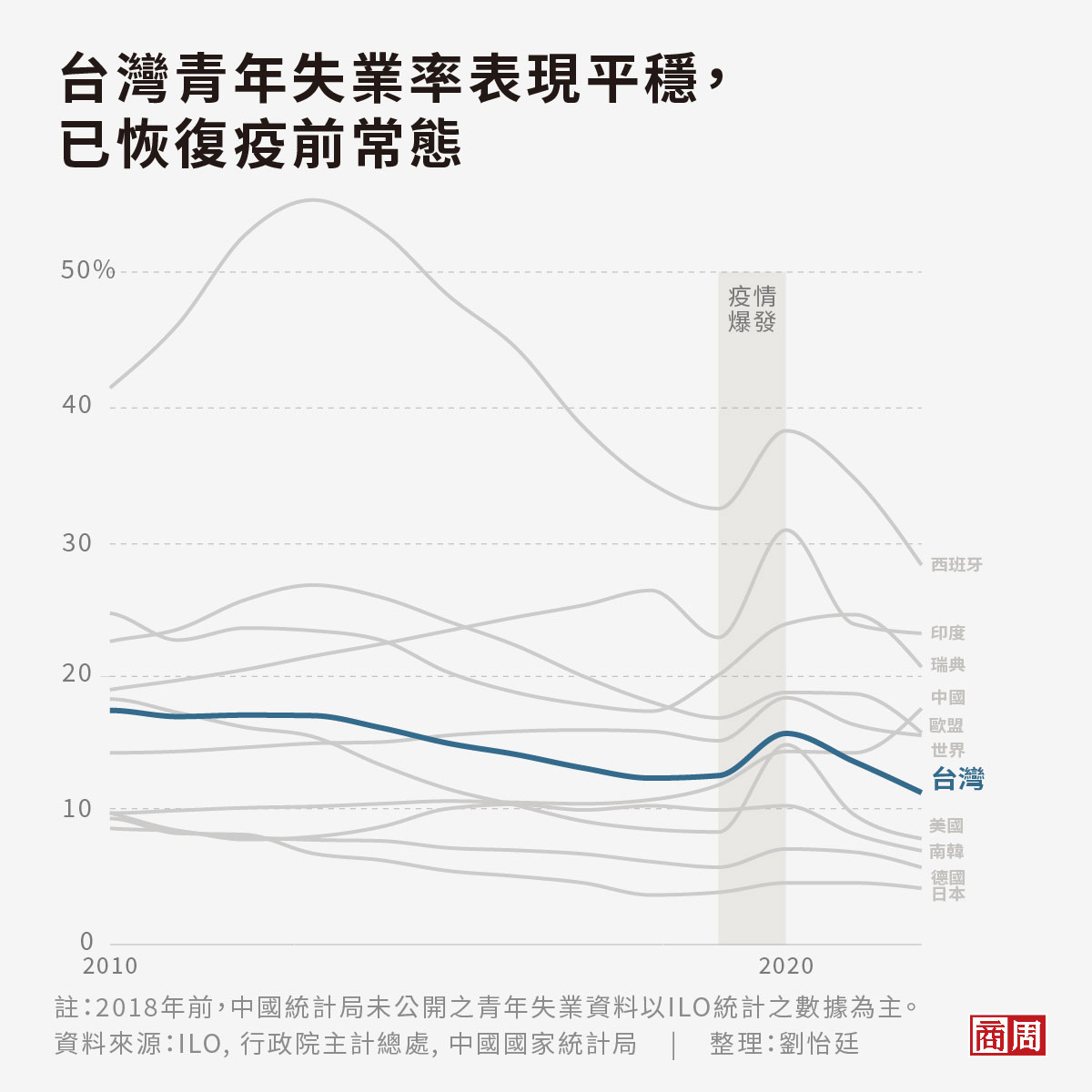 台灣青年失業率為11.4%，相較全球平均其實表現平穩。
