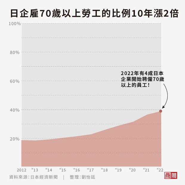 4成的日本企業已經開始僱用70歲以上長者，是10年前的2倍。