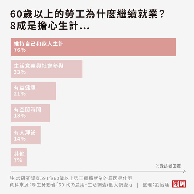 日本厚生勞動省調查顯示，中高齡員工繼續工作的原因近8成是為了生計。