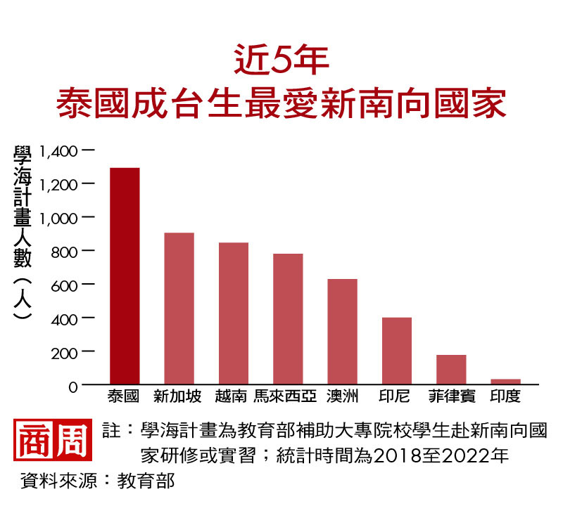 近5年，泰國成台生最愛新南向國家