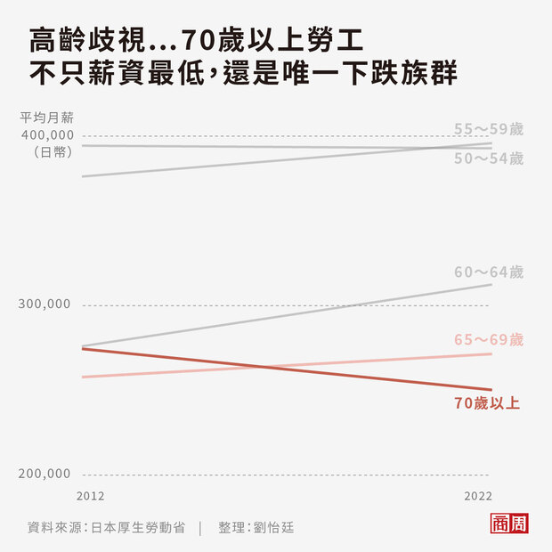 日本厚生勞動省數據顯示，70歲以上勞工的平均工資不只低，10年來甚至不升反降。