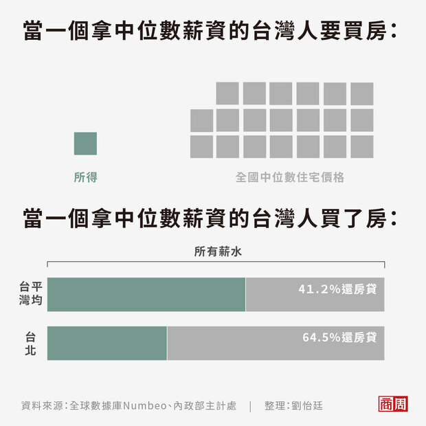 高房價對台灣人來說是很大的經濟重擔。