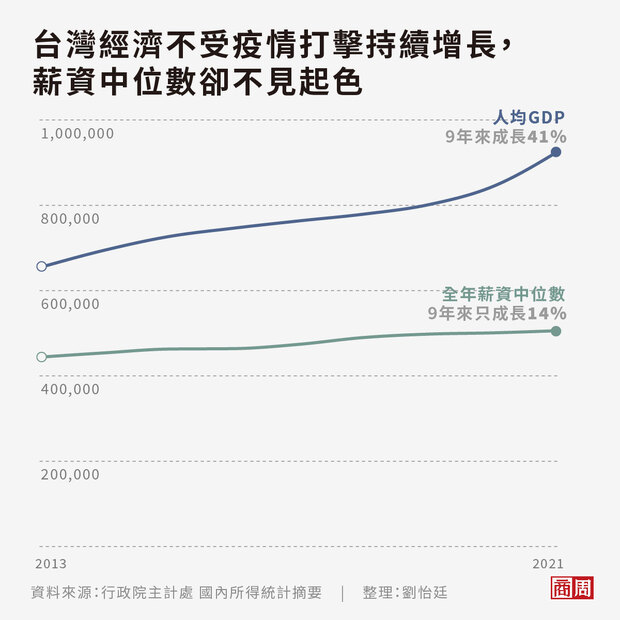 台灣GDP雖然成長，但分給勞工的經濟果實不多，薪資漲幅有限。