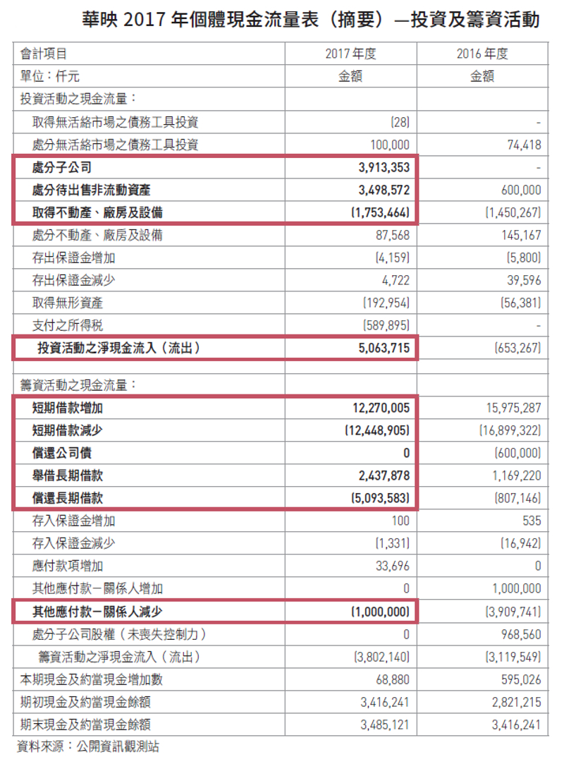 華映2017年個體報表投資活動之現金流量。