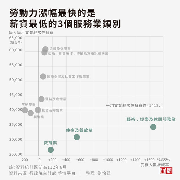 疫後有部分產業祭出加薪搶才，然而勞動力成長最高的卻是薪資最低的3個產業。