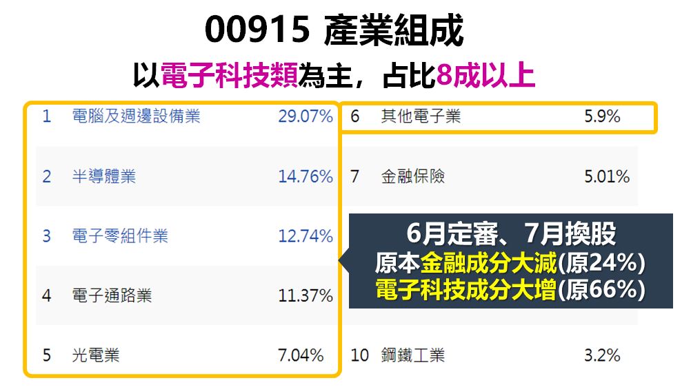 00915的產業組成。