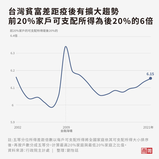 台灣的貧富差距在疫後也緩步擴大，相對剝奪感也是體感自己更窮的因素之一。