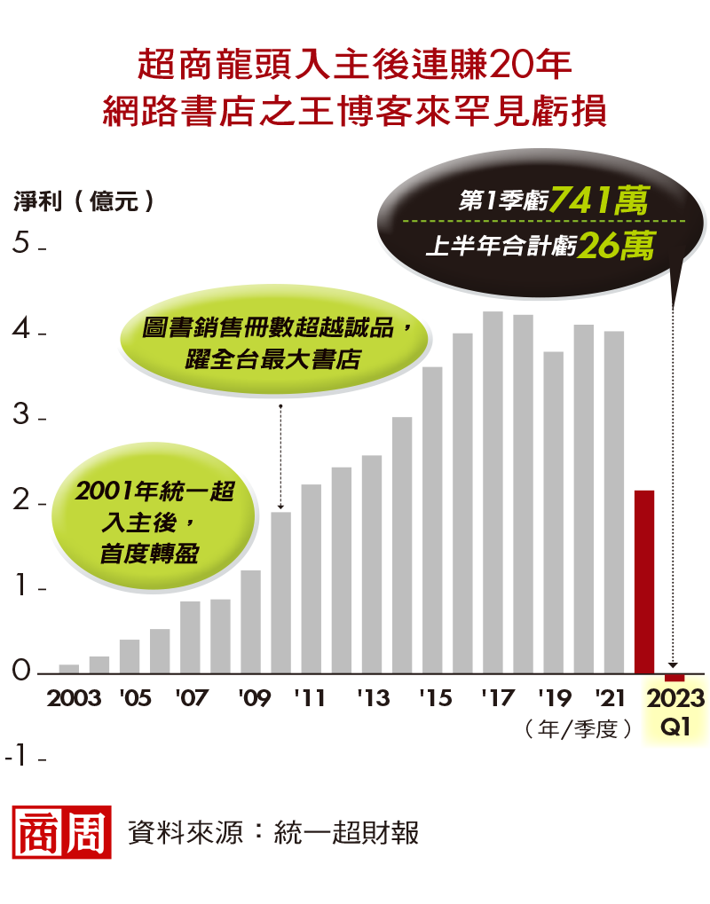 博客來陷虧損啟示錄》統一小金雞連賺20年轉虧，它為何擋不住momo後來居上？ - 商業周刊第1869期- 商周線上讀