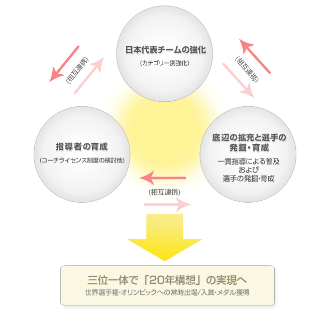 日本籃球協會提出的「JABBA 變革21」計畫。