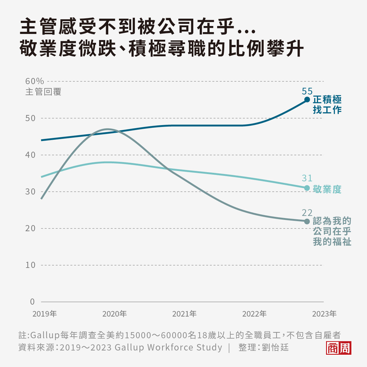 越來越少主管認爲公司有關心他們的健康福祉,積極尋職的比例攀升至55%。