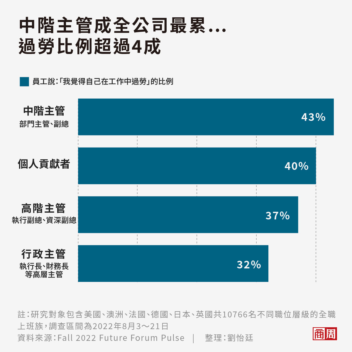 中階主管過勞比例達43%,是公司所有層級員工中最高的。