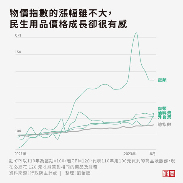 2022年消費者物價指數年增率為3%，但大眾感受到的不只如此。