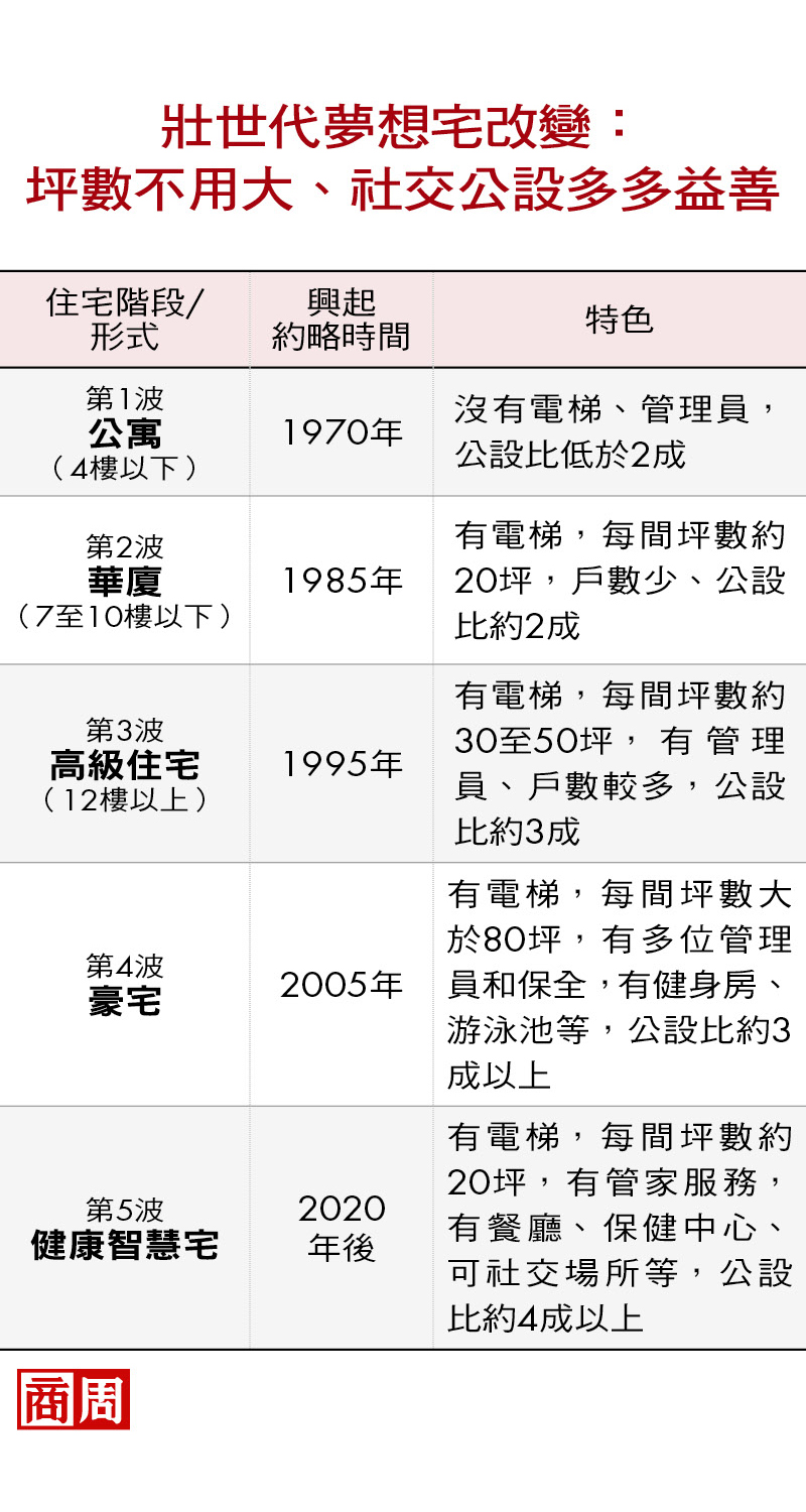 壯世代夢想宅改變：坪數不用大、社交公設多多益善