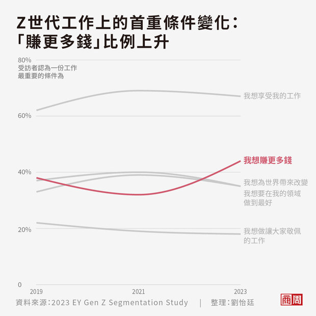根據安永調查，「我想賺更多錢」是唯一一項和去年同期相比越來越多Z世代受試者重視的工作條件。