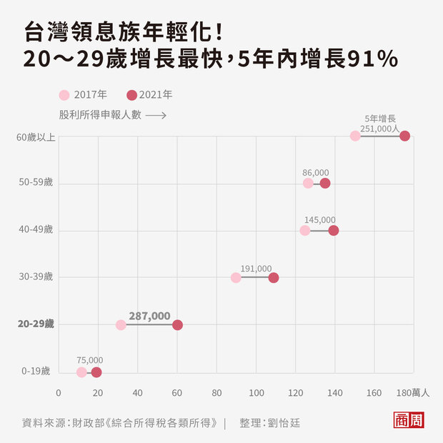 台灣領息族年輕化，20～29歲申報股息所得人數是所有年齡層中增長人數最高的。