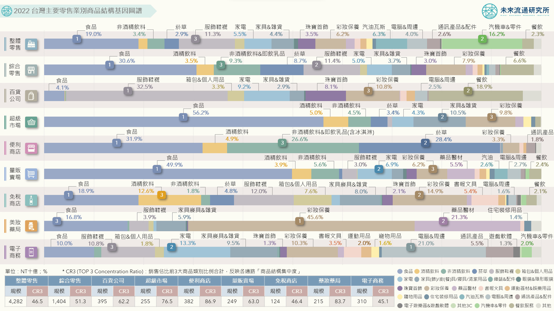 2022台灣主要零售業別商品結構基因圖譜。