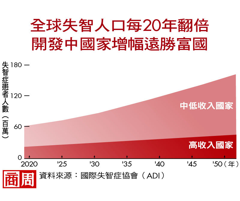 全球失智人口每20年翻倍 開發中國家增幅遠勝富國 全球失智人口每20年翻倍 開發中國家增幅遠勝富國
