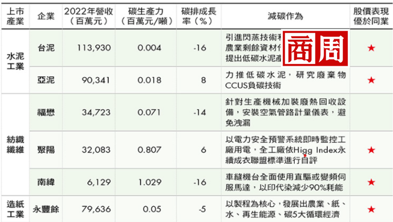 商周碳競爭力100強出列》AI股廣達、緯創減碳最猛，統一超因循環杯亮眼