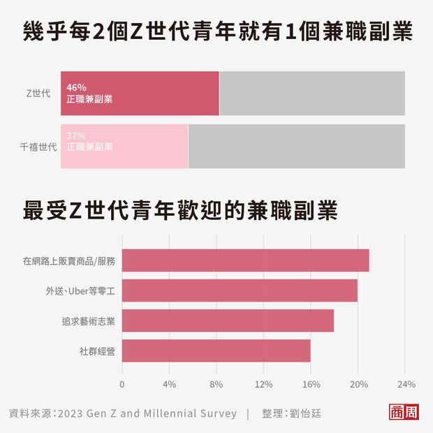 根據勤業調查，幾乎每2個Z世代青年就有1個在兼職做副業。