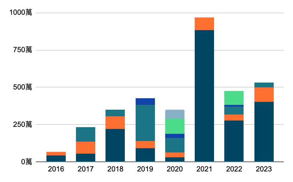2016-2023年簡訊設計行銷有限公司得標案件數量及金額。