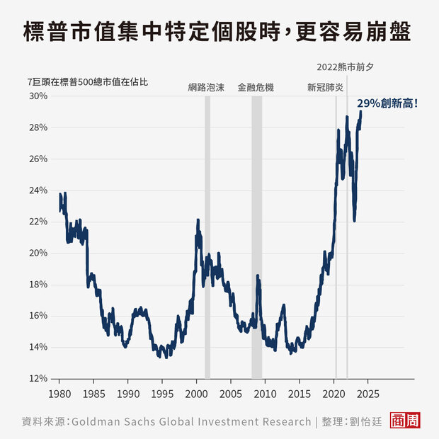 當標普市值過度集中在特定大型個股時，更容易遇上崩盤。