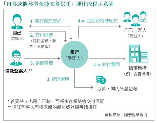 安養信託運作流程示意圖。