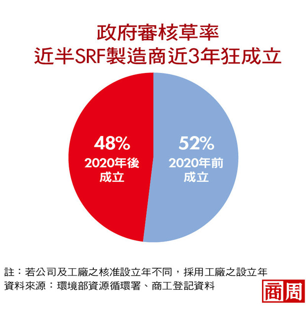 政府審核草率，近半SRF製造商近3年狂成立