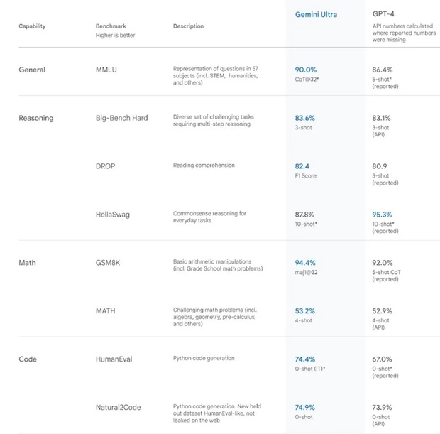 Google秀出基準測試中，Gemini Ultra贏過GPT-4的分數。