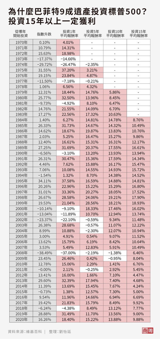 若是投資標普500指數型基金連續15年，即便從最高點開始投入，也能獲利。