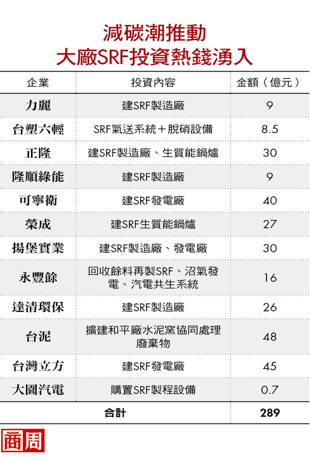 減碳潮推動，大廠SRF投資熱錢湧入