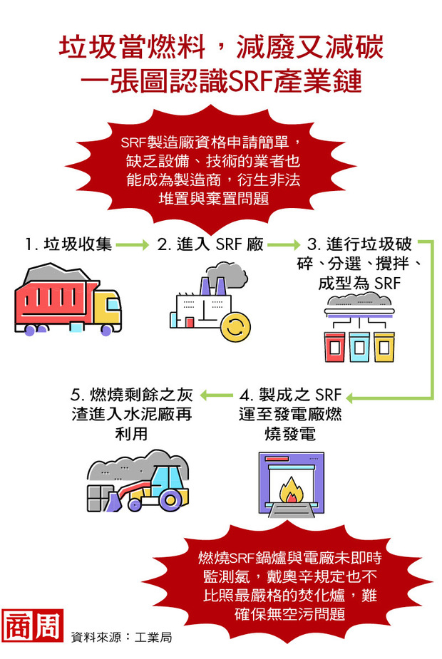 垃圾當燃料，減廢又減碳　一張圖認識SRF產業鏈