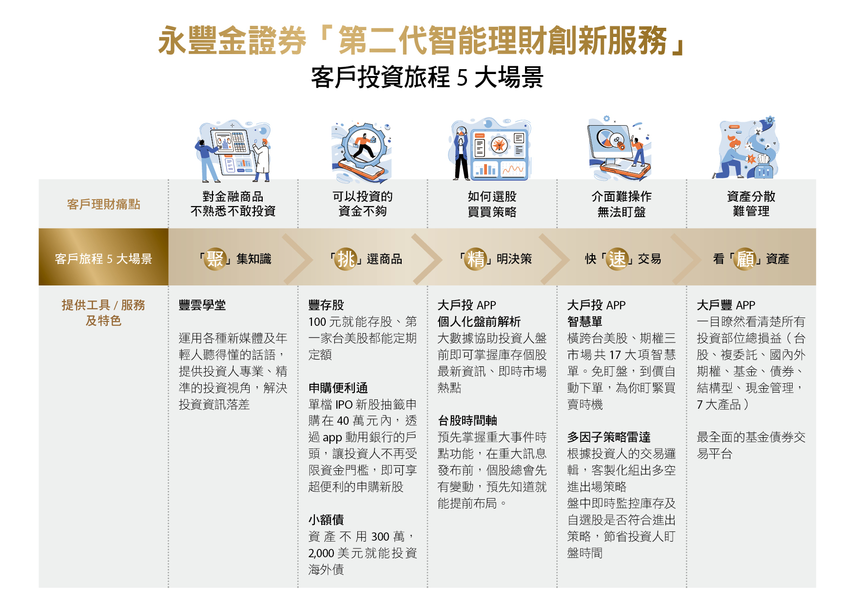 以滿足投資人旅程為核心，永豐金證券積極建構數位投資生態圈以實現共好｜商周